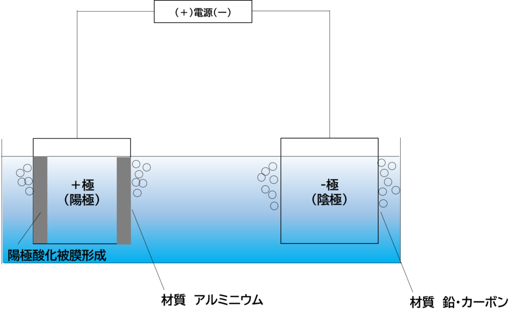 アルマイト・硬質アルマイト処理とは？ | アルミ表面処理・めっき.com